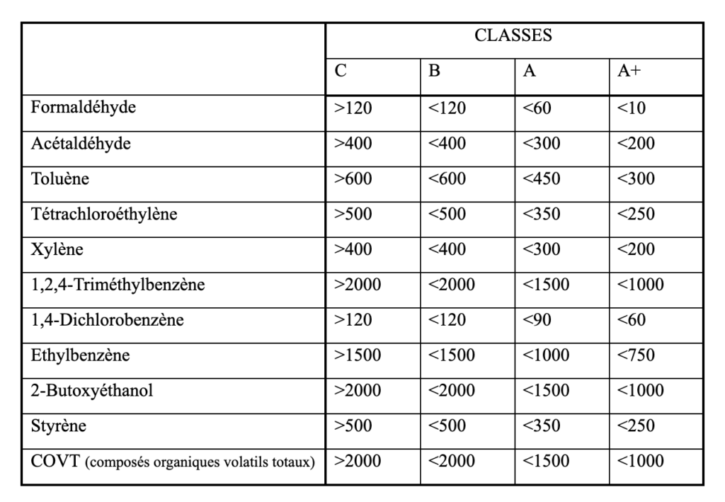 Classification des polluants pour leurs émissions dans l'air intérieur