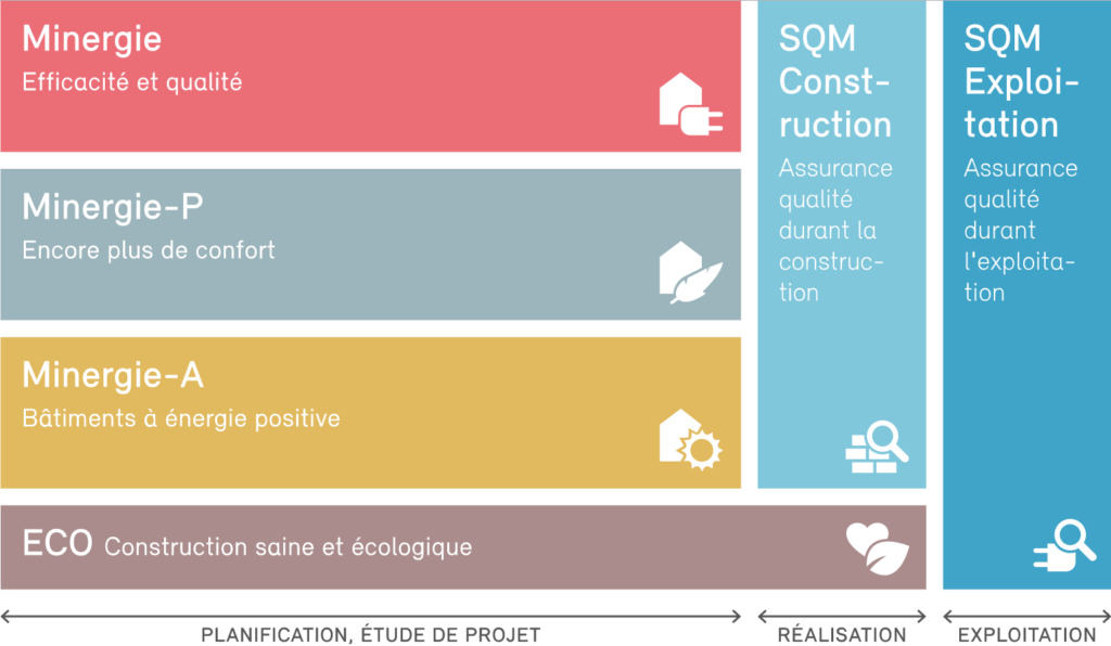 Système des labels Minergie